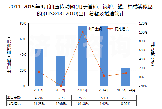 2011-2015年4月油壓傳動(dòng)閥(用于管道、鍋爐、罐、桶或類(lèi)似品的)(HS84812010)出口總額及增速統(tǒng)計(jì)
